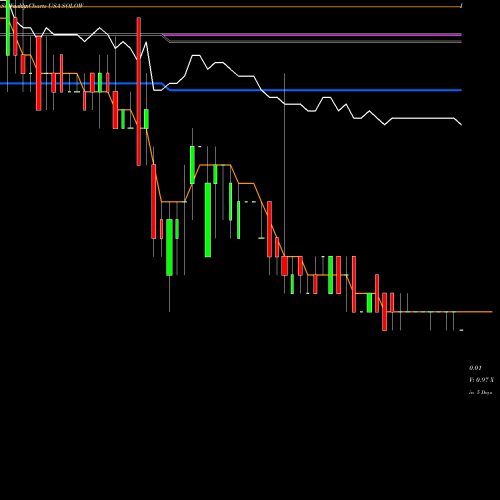 Weekly charts share SOLOW Electrameccanica Vehicles Corp. Ltd. USA Stock exchange 