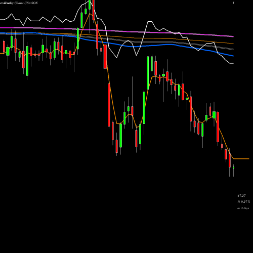 Weekly charts share SON Sonoco Products Company USA Stock exchange 