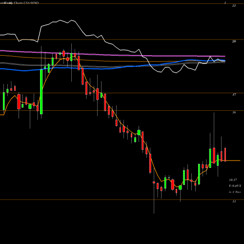 Weekly charts share SONO Sonos, Inc. USA Stock exchange 