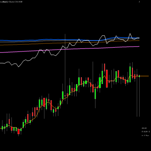 Weekly charts share SOR Source Capital, Inc. USA Stock exchange 