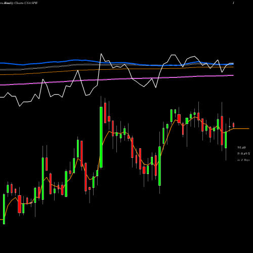 Weekly charts share SPB Spectrum Brands Holdings, Inc. USA Stock exchange 