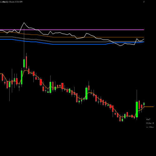 Weekly charts share SPI SPI Energy Co., Ltd. USA Stock exchange 