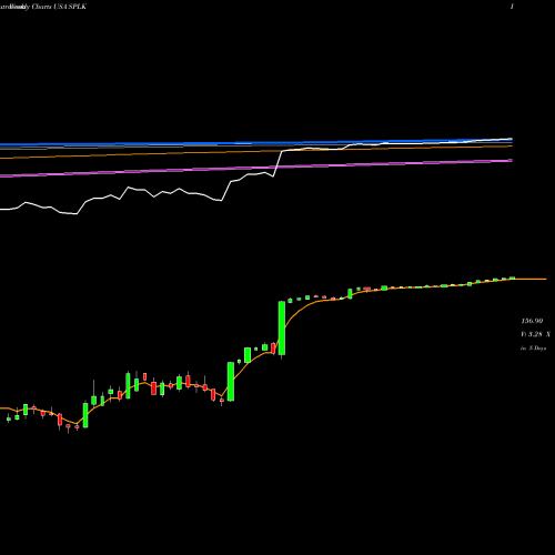 Weekly charts share SPLK Splunk Inc. USA Stock exchange 
