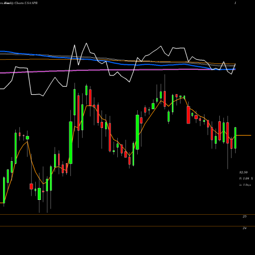 Weekly charts share SPR Spirit Aerosystems Holdings, Inc. USA Stock exchange 