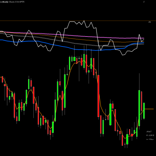 Weekly charts share SPTN SpartanNash Company USA Stock exchange 