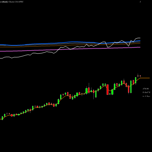 Weekly charts share SPXC SPX Corporation USA Stock exchange 