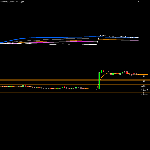 Weekly charts share SQQQ ProShares UltraPro Short QQQ USA Stock exchange 