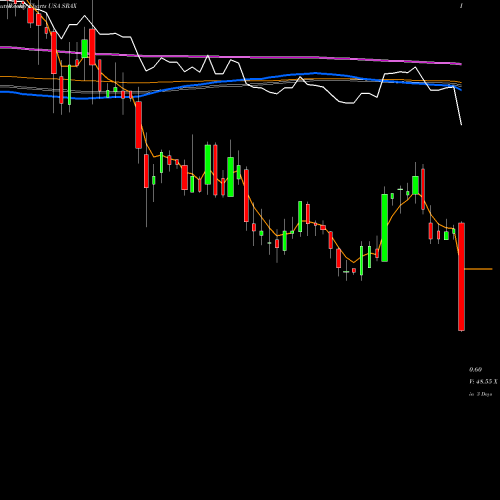 Weekly charts share SRAX Social Reality, Inc. USA Stock exchange 