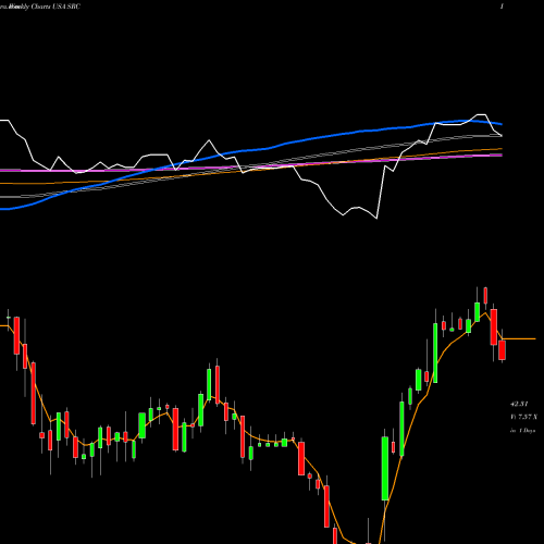 Weekly charts share SRC Spirit Realty Capital, Inc. USA Stock exchange 