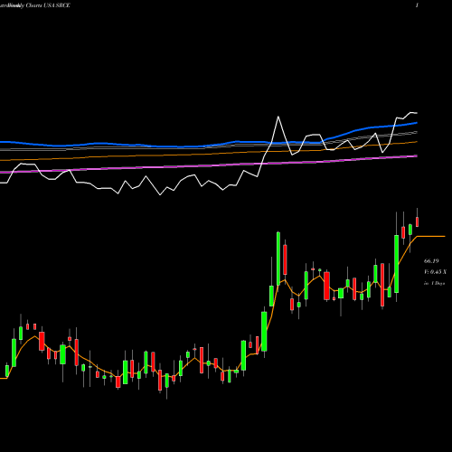 Weekly charts share SRCE 1st Source Corporation USA Stock exchange 