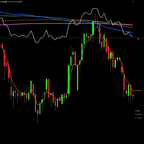 Weekly charts share SRET Global X SuperDividend REIT ETF USA Stock exchange 