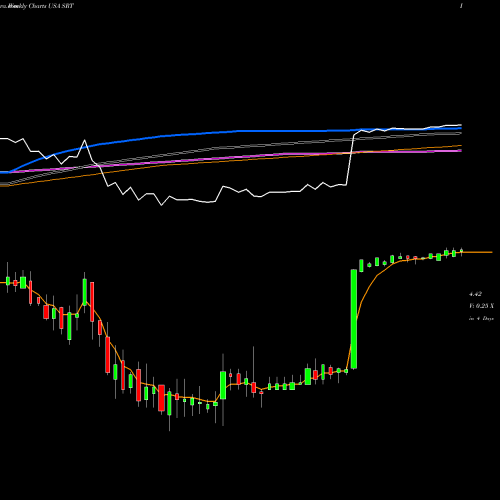 Weekly charts share SRT StarTek, Inc. USA Stock exchange 