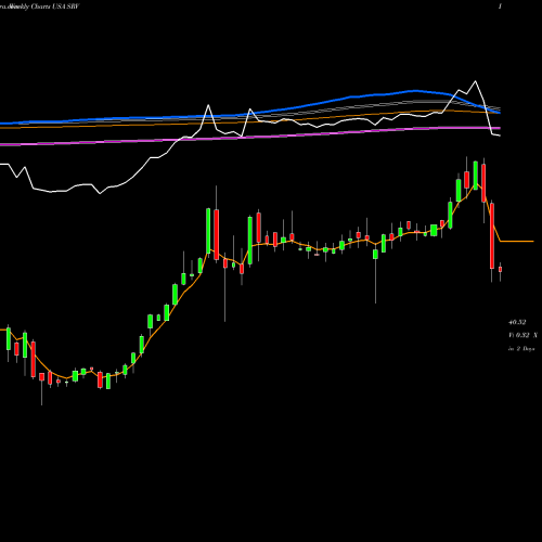 Weekly charts share SRV Cushing MLP & Infrastructure Total Return Fund USA Stock exchange 