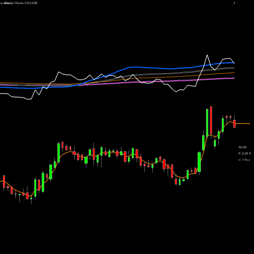 Weekly charts share SSB South State Corporation USA Stock exchange 