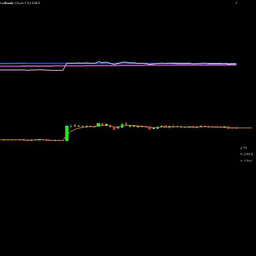 Weekly charts share SSKN Strata Skin Sciences, Inc. USA Stock exchange 