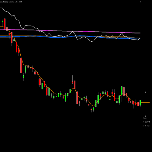 Weekly charts share SSL Sasol Ltd. USA Stock exchange 