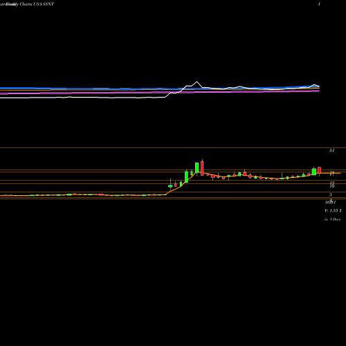Weekly charts share SSNT SilverSun Technologies, Inc. USA Stock exchange 