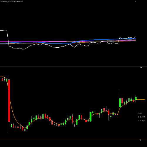 Weekly charts share SSRM SSR Mining Inc. USA Stock exchange 