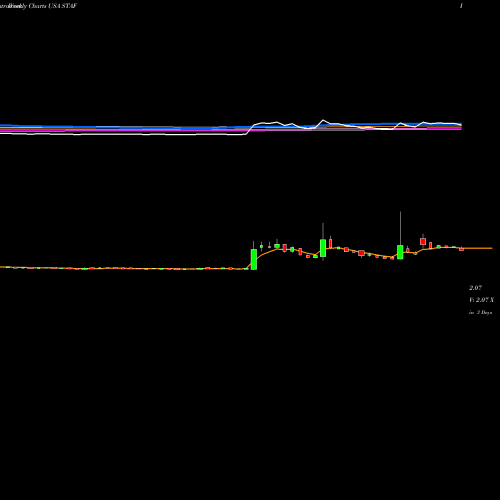 Weekly charts share STAF Staffing 360 Solutions, Inc. USA Stock exchange 