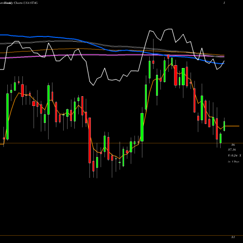 Weekly charts share STAG Stag Industrial, Inc. USA Stock exchange 