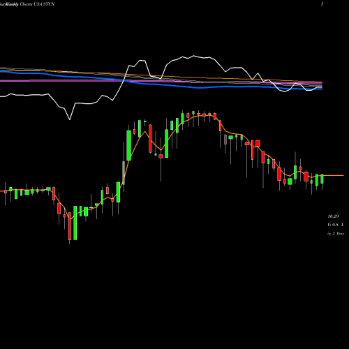 Weekly charts share STCN Steel Connect, Inc. USA Stock exchange 