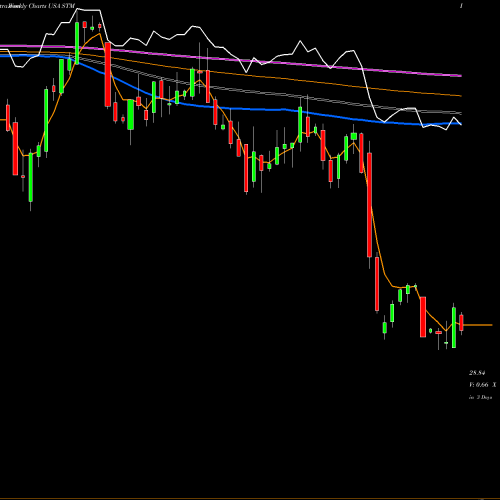 Weekly charts share STM STMicroelectronics N.V. USA Stock exchange 