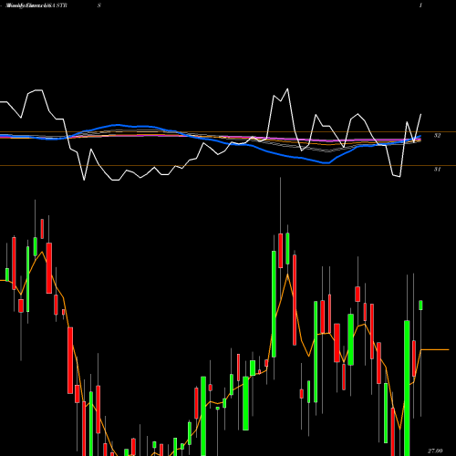 Weekly charts share STRS Stratus Properties Inc. USA Stock exchange 