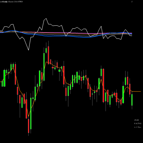 Weekly charts share STWD STARWOOD PROPERTY TRUST, INC. USA Stock exchange 