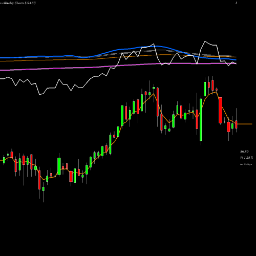 Weekly charts share SU Suncor Energy  Inc. USA Stock exchange 