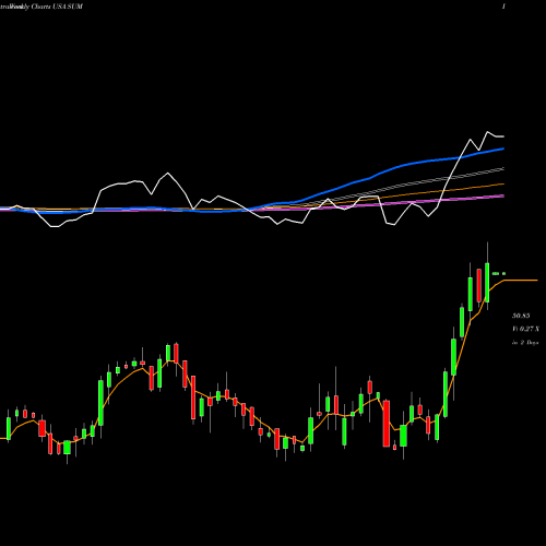 Weekly charts share SUM Summit Materials, Inc. USA Stock exchange 