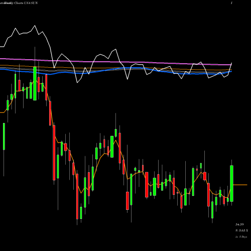 Weekly charts share SUN Sunoco LP USA Stock exchange 