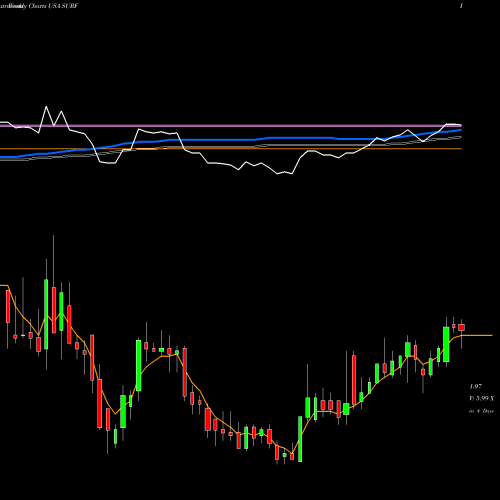 Weekly charts share SURF Surface Oncology, Inc. USA Stock exchange 