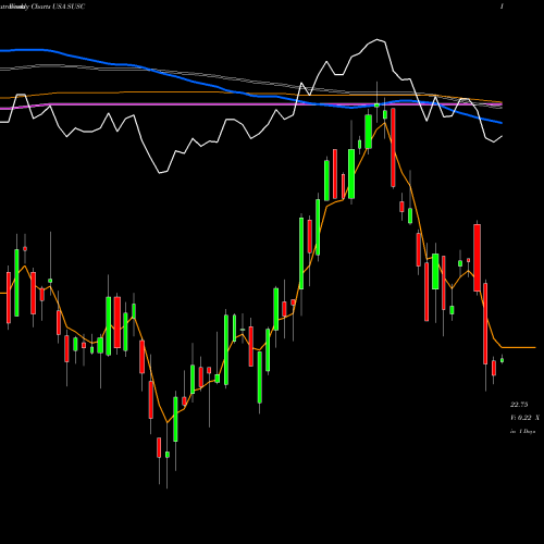 Weekly charts share SUSC IShares ESG USD Corporate Bond ETF USA Stock exchange 