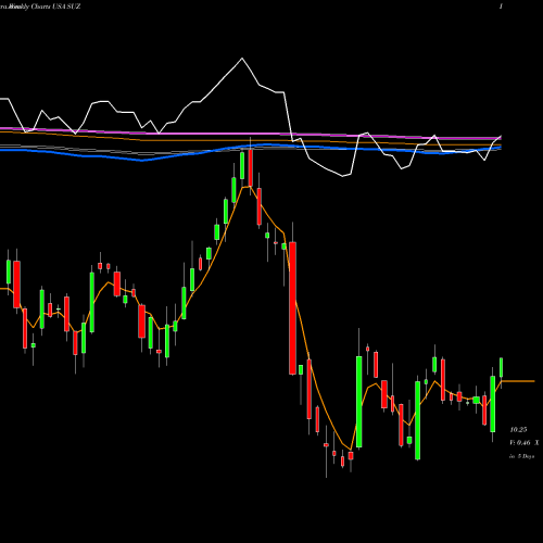 Weekly charts share SUZ Suzano Papel E Celulose S.A. USA Stock exchange 
