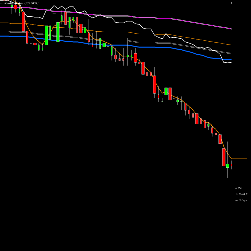 Weekly charts share SVVC Firsthand Technology Value Fund, Inc. USA Stock exchange 