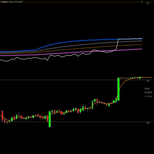 Weekly charts share SWI SolarWinds Corporation USA Stock exchange 
