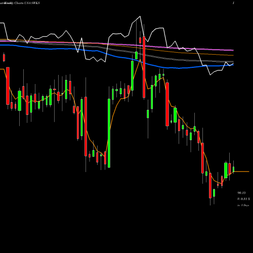 Weekly charts share SWKS Skyworks Solutions, Inc. USA Stock exchange 