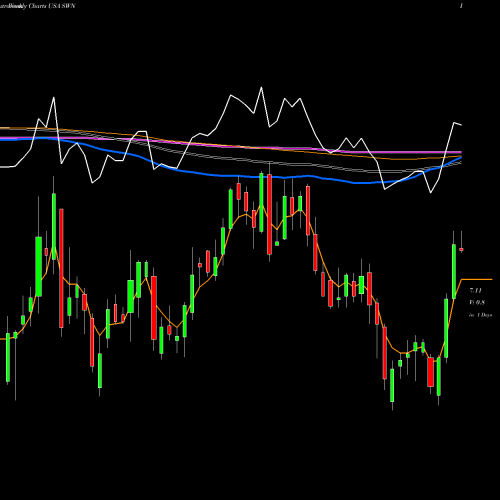 Weekly charts share SWN Southwestern Energy Company USA Stock exchange 