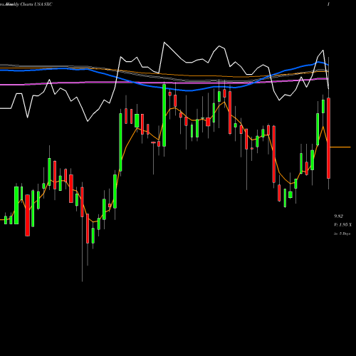 Weekly charts share SXC SunCoke Energy, Inc. USA Stock exchange 