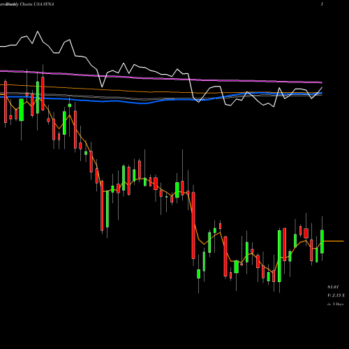 Weekly charts share SYNA Synaptics Incorporated USA Stock exchange 