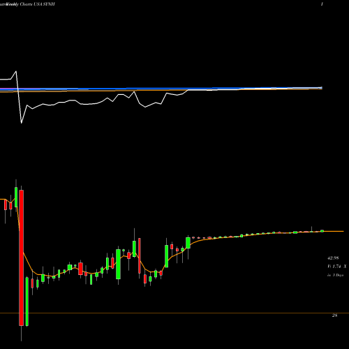 Weekly charts share SYNH Syneos Health, Inc. USA Stock exchange 