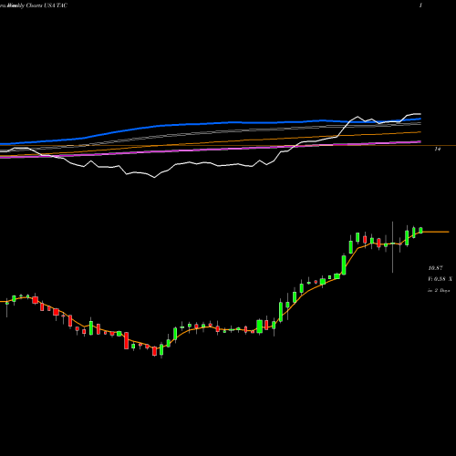 Weekly charts share TAC TransAlta Corporation USA Stock exchange 