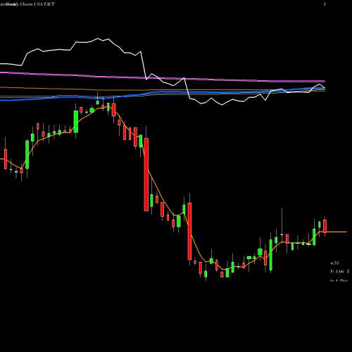 Weekly charts share TACT TransAct Technologies Incorporated USA Stock exchange 