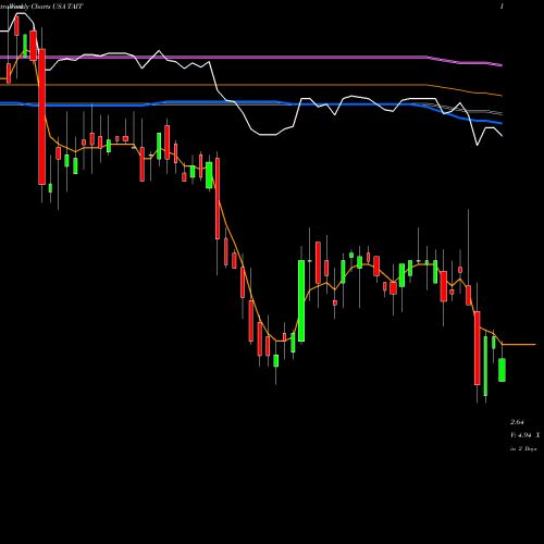 Weekly charts share TAIT Taitron Components Incorporated USA Stock exchange 