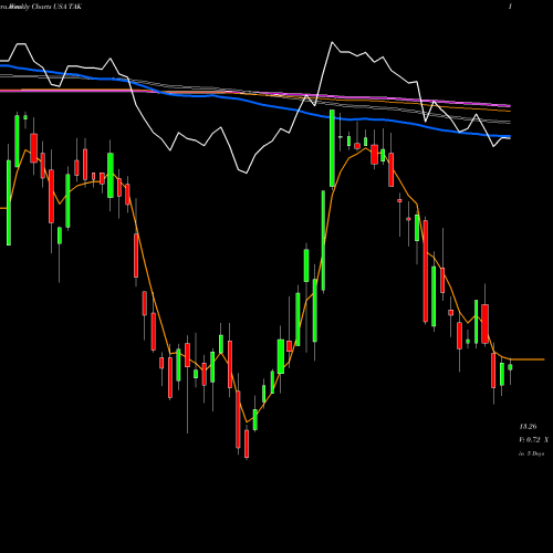 Weekly charts share TAK Takeda Pharmaceutical Company Limited USA Stock exchange 