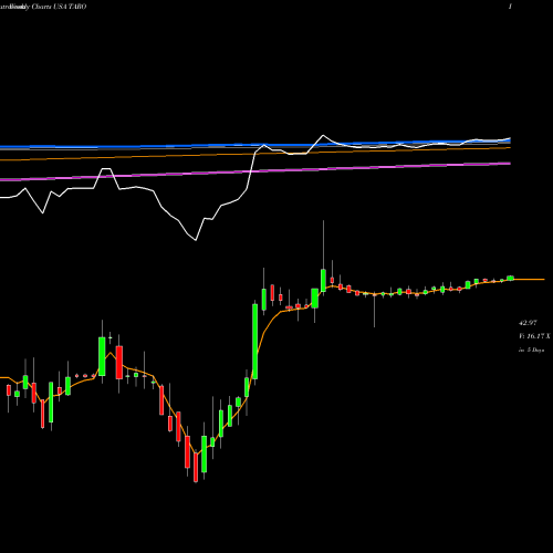 Weekly charts share TARO Taro Pharmaceutical Industries Ltd. USA Stock exchange 