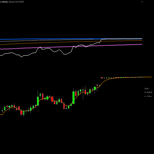 Weekly charts share TAST Carrols Restaurant Group, Inc. USA Stock exchange 
