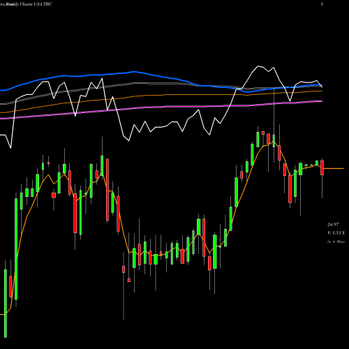 Weekly charts share TBC AT&T Inc. USA Stock exchange 