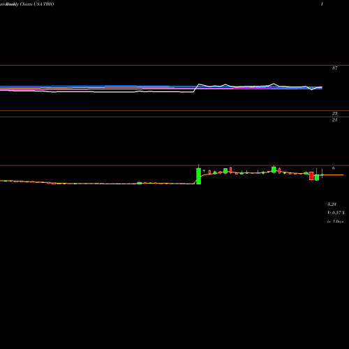 Weekly charts share TBIO Translate Bio, Inc. USA Stock exchange 