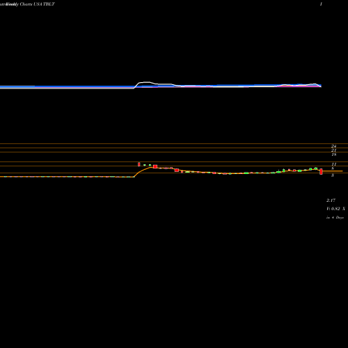 Weekly charts share TBLT ToughBuilt Industries, Inc. USA Stock exchange 